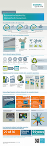 Automotive Industry Infographik